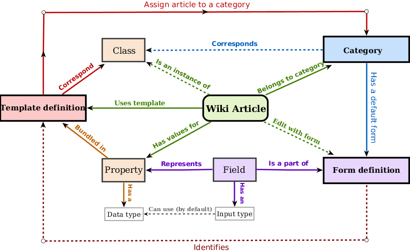 Imagen:800px-Semantic Form Diagram.svg.png